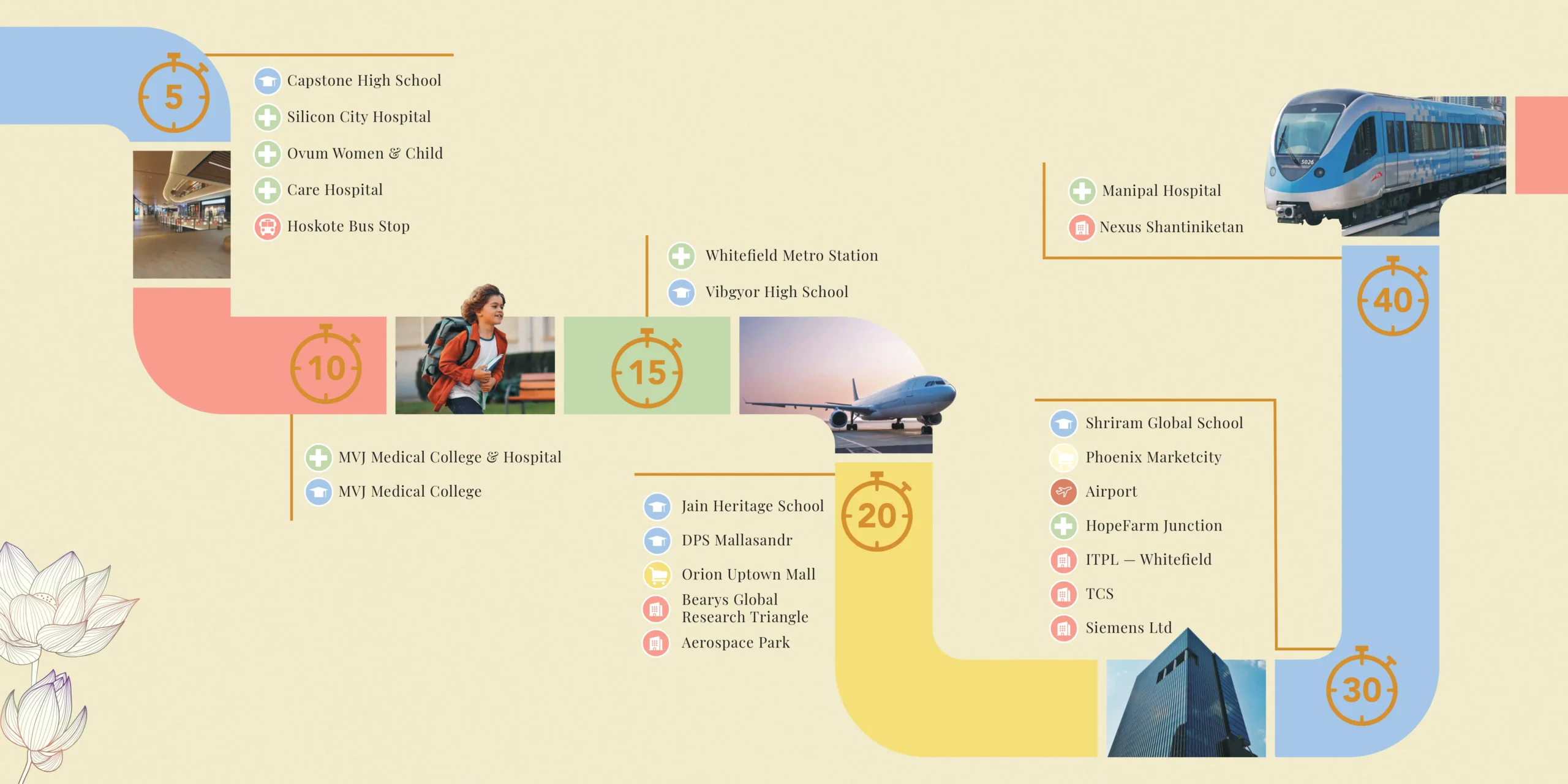 Sowparnika Whispering Petals Location-advantages